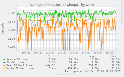 Average latency for /dev/loop0