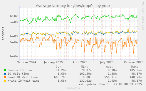 Average latency for /dev/loop0