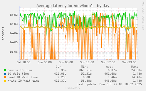 Average latency for /dev/loop1