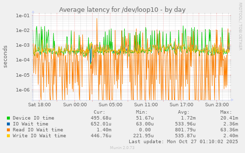 Average latency for /dev/loop10