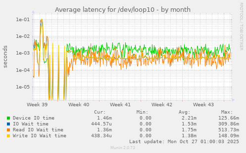Average latency for /dev/loop10