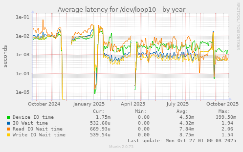 Average latency for /dev/loop10