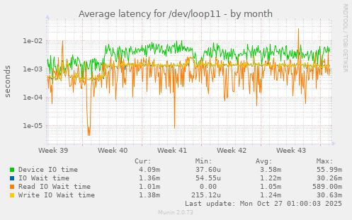 Average latency for /dev/loop11