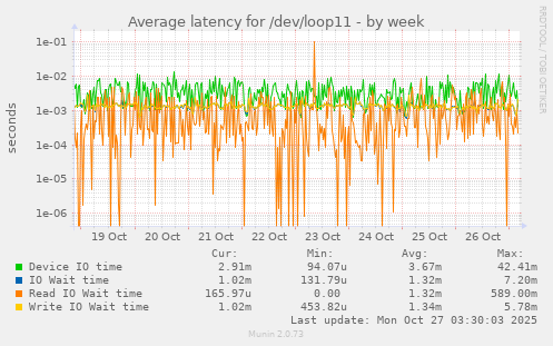 Average latency for /dev/loop11