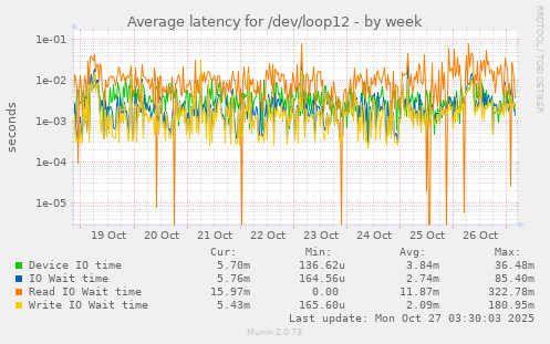 Average latency for /dev/loop12