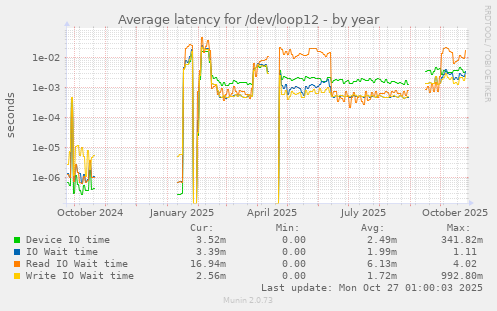 Average latency for /dev/loop12