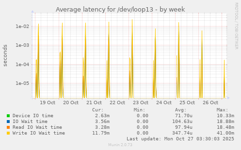 Average latency for /dev/loop13