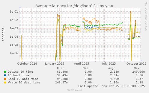 Average latency for /dev/loop13
