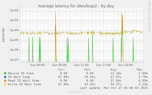Average latency for /dev/loop2
