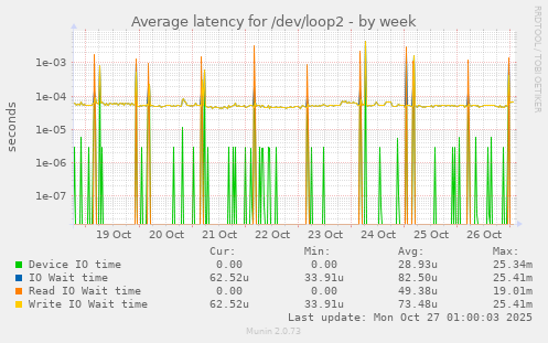 Average latency for /dev/loop2