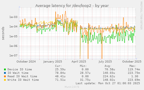 Average latency for /dev/loop2