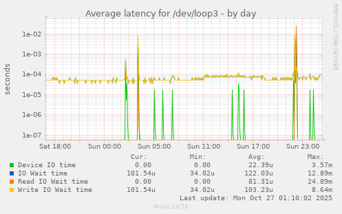 Average latency for /dev/loop3