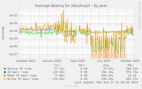 Average latency for /dev/loop3
