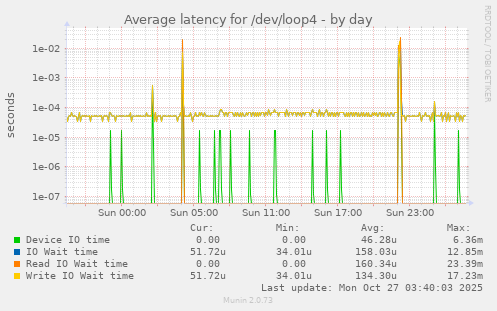 Average latency for /dev/loop4