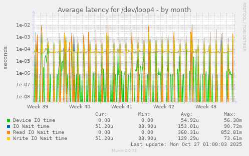Average latency for /dev/loop4