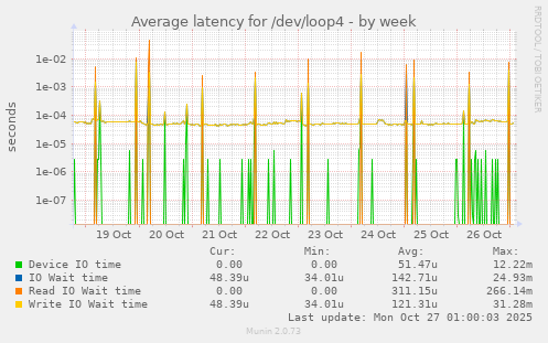 Average latency for /dev/loop4