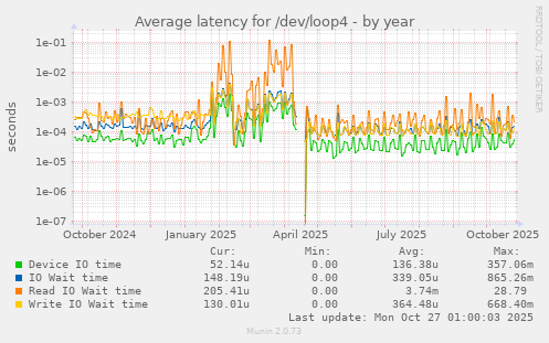 Average latency for /dev/loop4