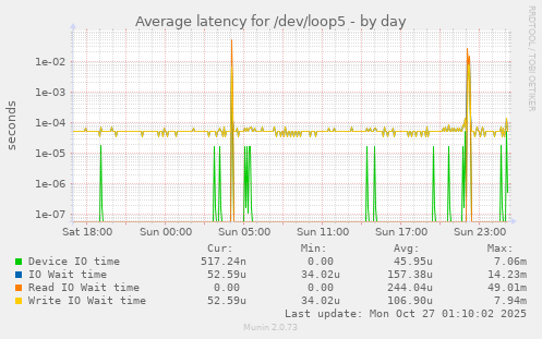 Average latency for /dev/loop5