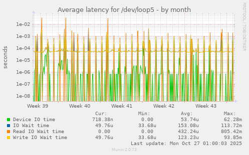 Average latency for /dev/loop5