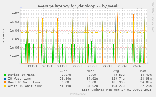 Average latency for /dev/loop5