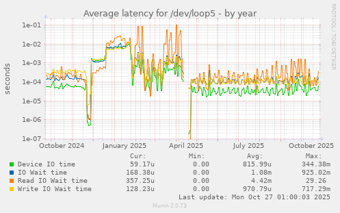 Average latency for /dev/loop5