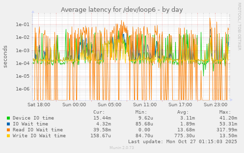 Average latency for /dev/loop6