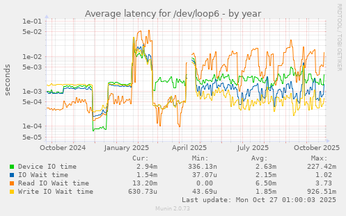 Average latency for /dev/loop6