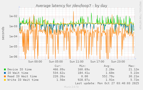 Average latency for /dev/loop7