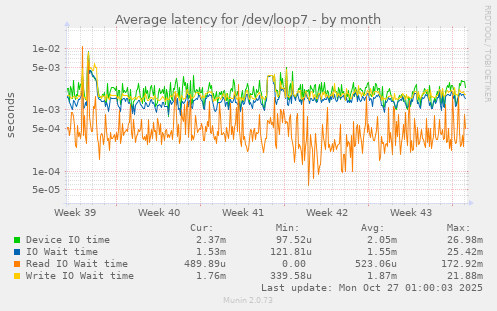 Average latency for /dev/loop7