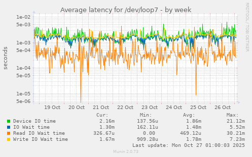 Average latency for /dev/loop7