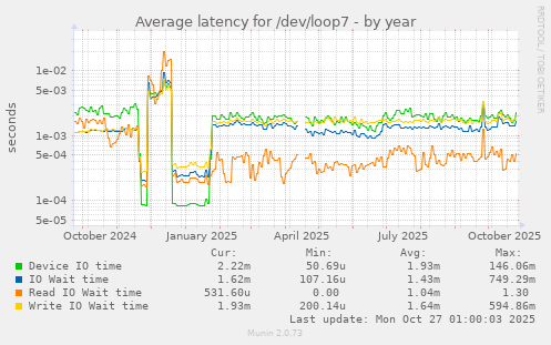 Average latency for /dev/loop7