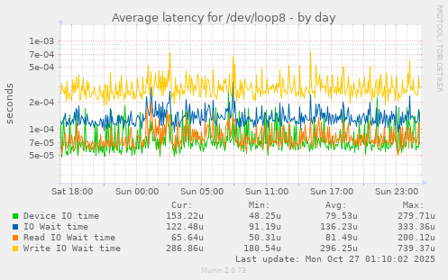 Average latency for /dev/loop8