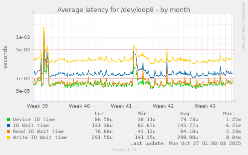 Average latency for /dev/loop8
