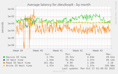 Average latency for /dev/loop9
