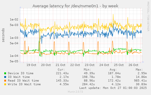 Average latency for /dev/nvme0n1