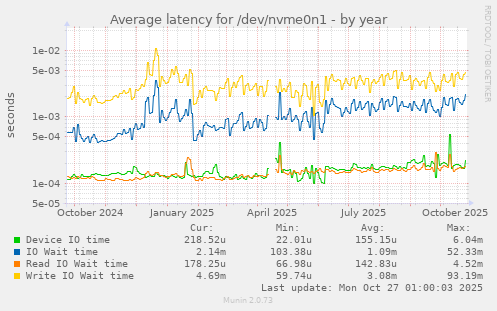 Average latency for /dev/nvme0n1