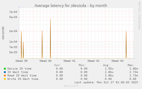 Average latency for /dev/sda