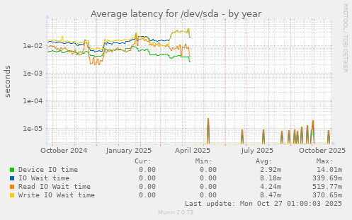 Average latency for /dev/sda