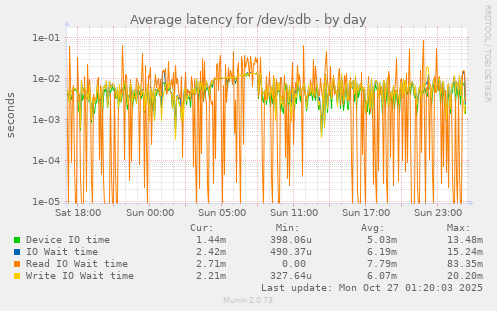 Average latency for /dev/sdb