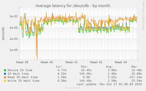 Average latency for /dev/sdb