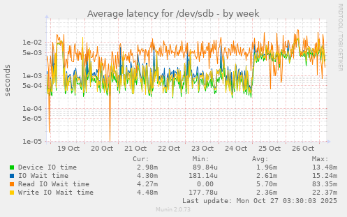 Average latency for /dev/sdb