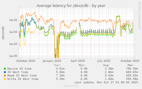 Average latency for /dev/sdb