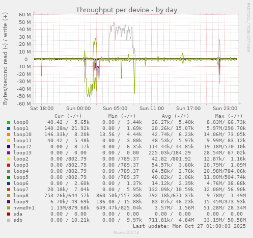 Throughput per device