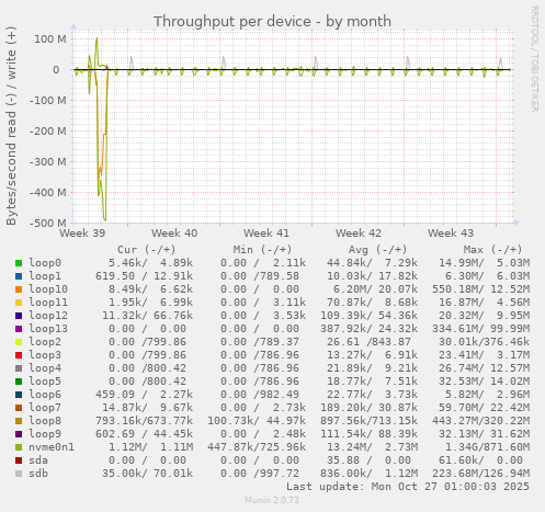 Throughput per device