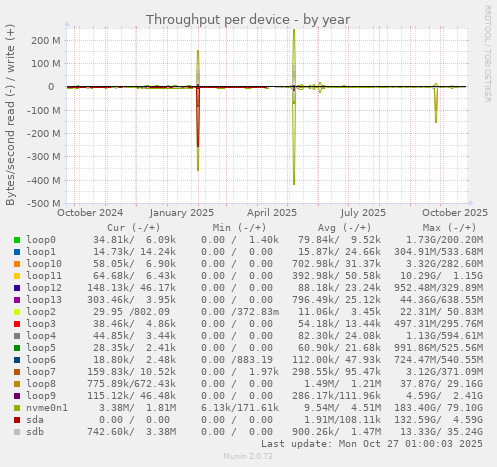 Throughput per device