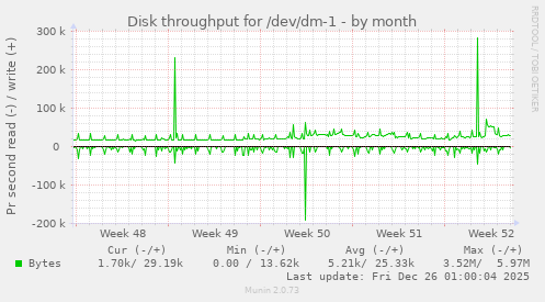 Disk throughput for /dev/dm-1