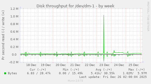 Disk throughput for /dev/dm-1