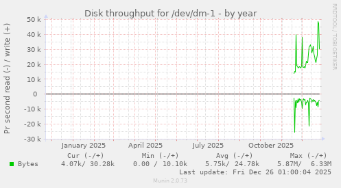 Disk throughput for /dev/dm-1