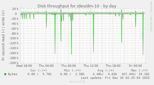 Disk throughput for /dev/dm-10