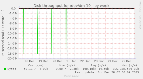 Disk throughput for /dev/dm-10